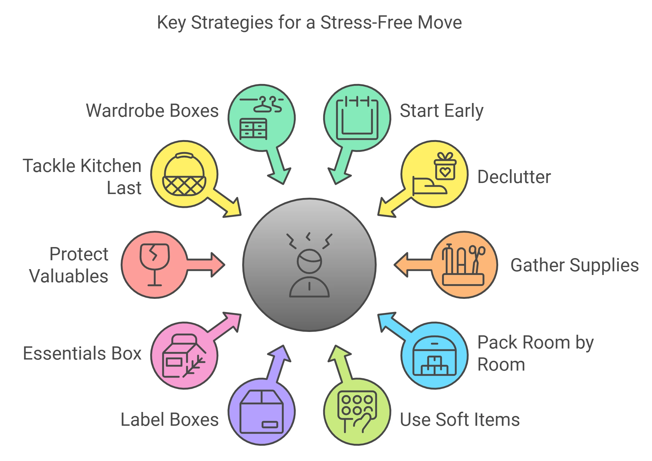 Packing Tips And Tricks Info graphic showing main tips in circle bubbles surrounding a silhouette of a person